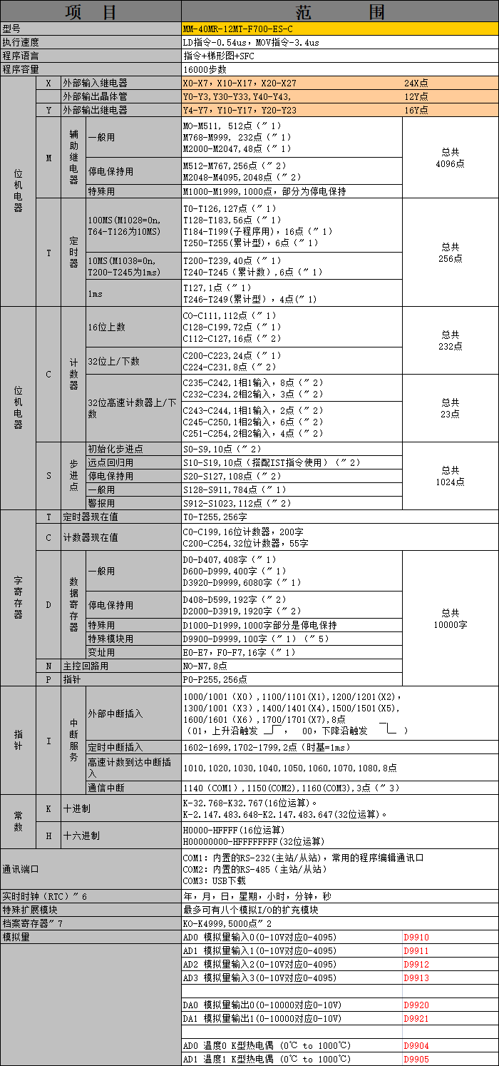 中達(dá)優(yōu)控