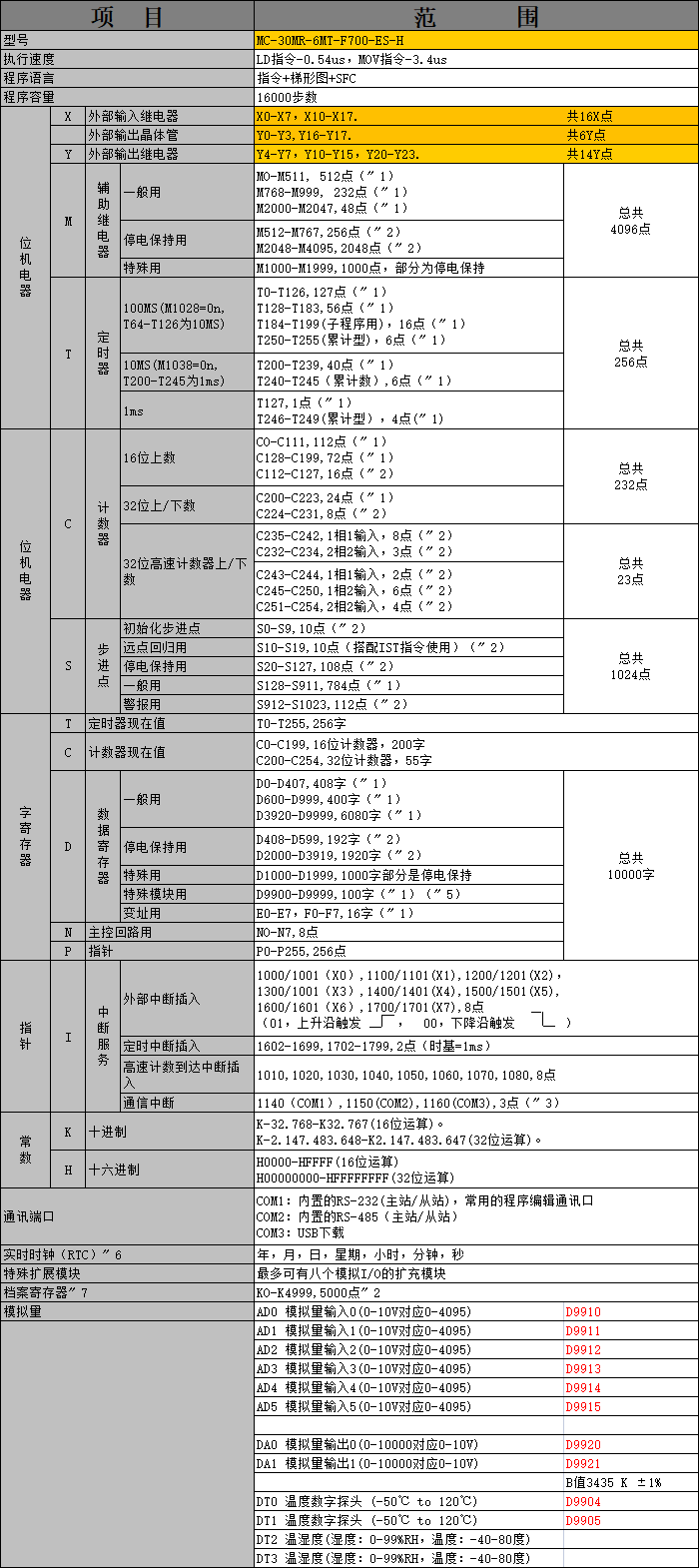 中達(dá)優(yōu)控